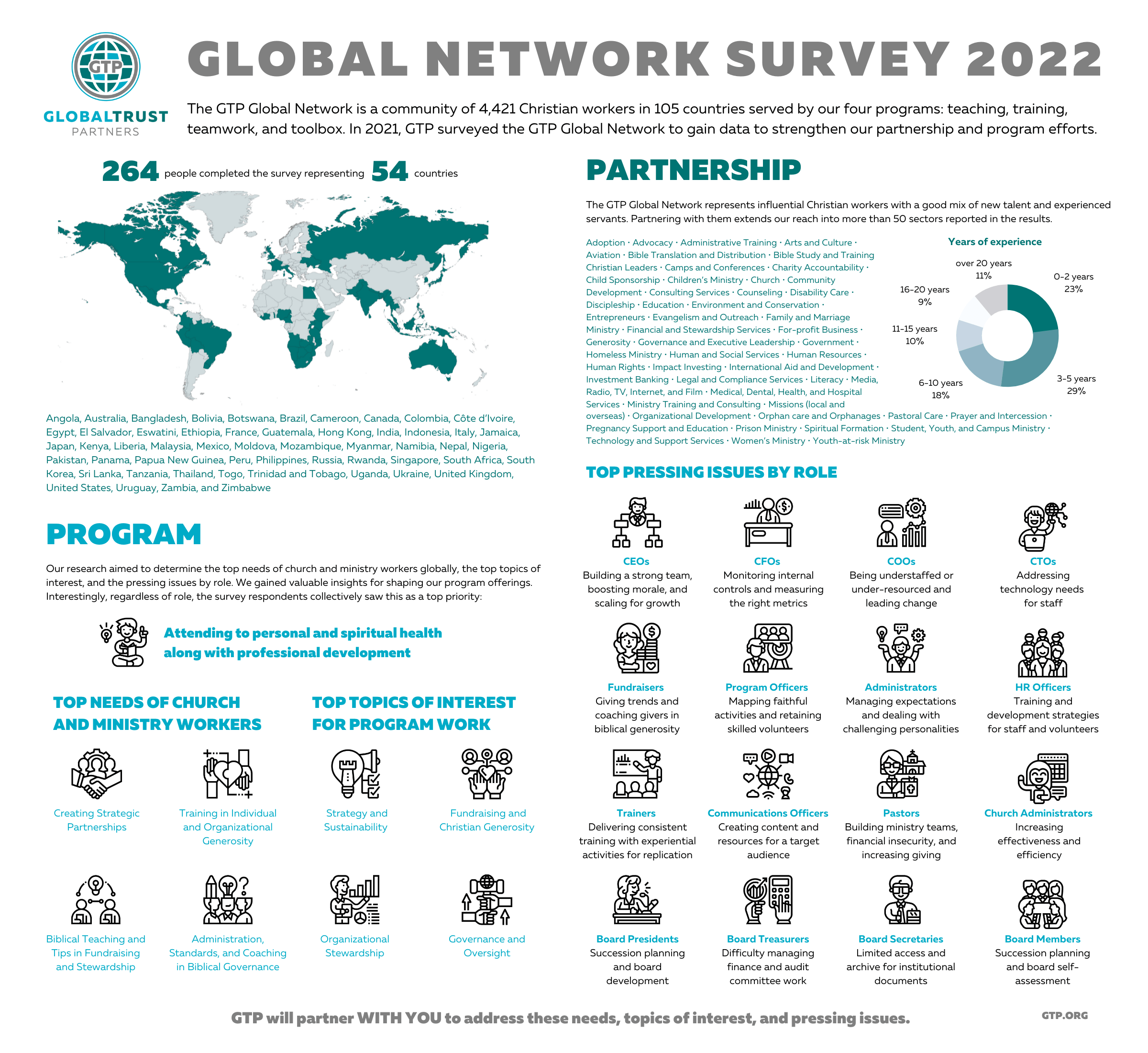 GTP Global Network Survey 2022 Infographic