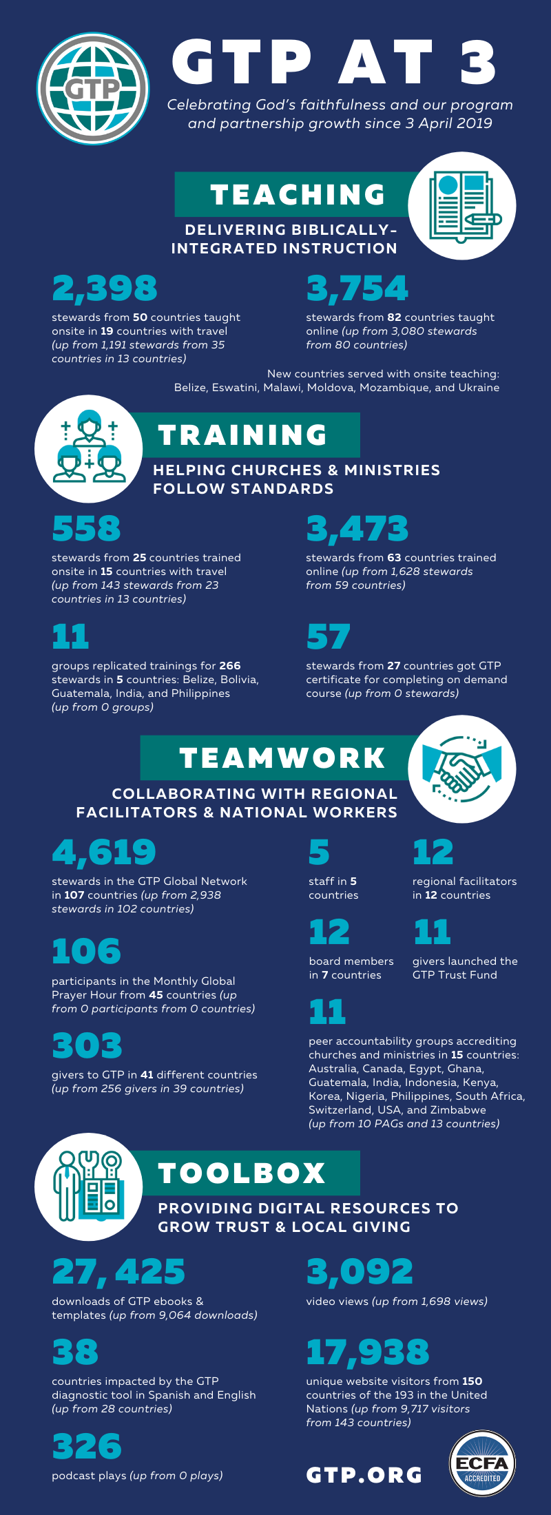 GTP at 3 infographic